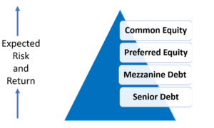 image of a capital stack triangle with common equity at the top, preferred equity, mezzanine debt, and senior debt vertically down the pyramid. The higher up the pyramid, the higher expected risk and potential for return.
