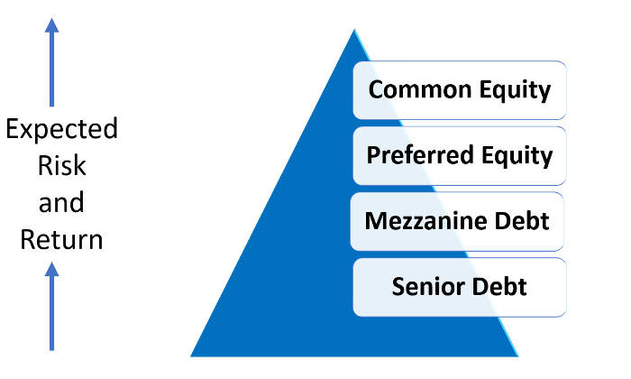 mezzanine-debt-vs-preferred-equity-mandri-capital